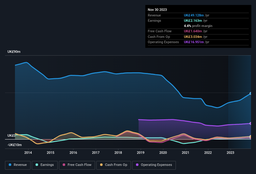 earnings-and-revenue-history