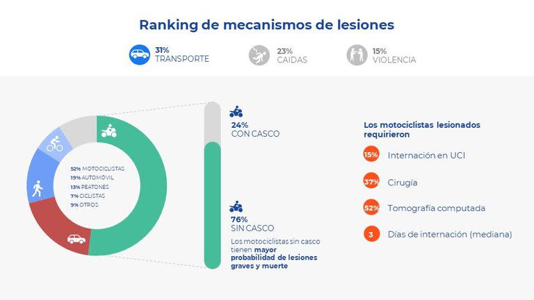 Sigue siendo bajo el uso de casco entre los motociclistas y esos aumenta el riesgo de lesiones, complicaciones y mortalidad, de acuerdo con los datos del Registro Hospitalario de Trauma