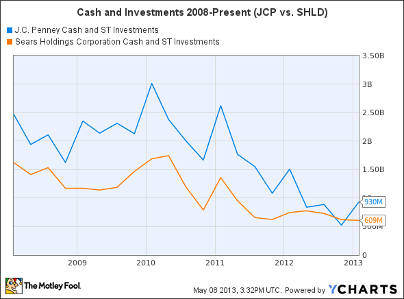 JCP Cash and ST Investments Chart