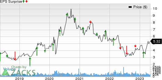 Kinross Gold Corporation Price and EPS Surprise