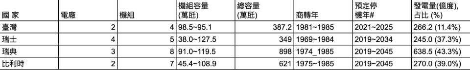 核能發電狀況