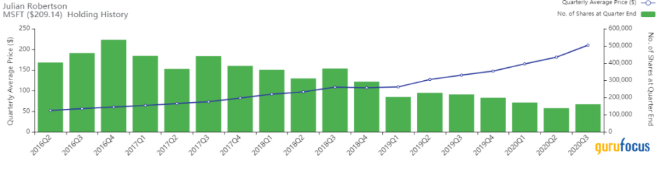 Julian Robertson's Top 4 Buys of the 3rd Quarter