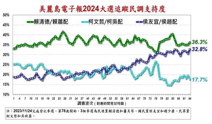 《美麗島電子報》公布最新第94波追蹤民調（圖／美麗島電子報提供）