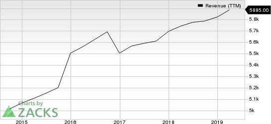 Fiserv, Inc. Revenue (TTM)