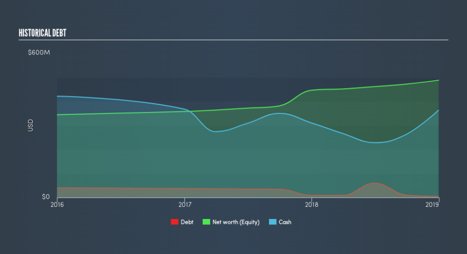 NasdaqGS:CBTX Historical Debt, March 27th 2019