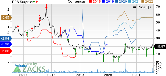 Sohu.com Inc. Price, Consensus and EPS Surprise