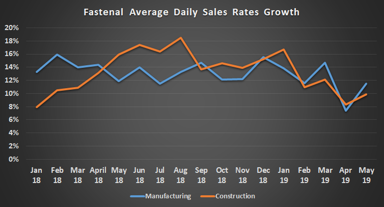 Fastenal daily sales growth