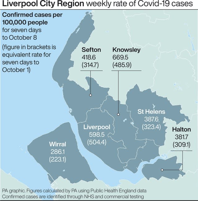 Liverpool City Region weekly rate of Covid-19 cases