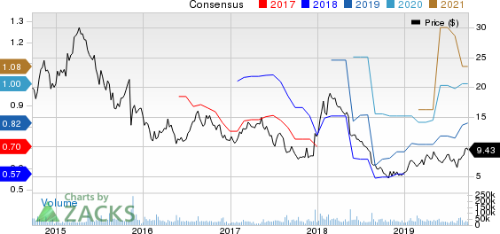 Vipshop Holdings Limited Price and Consensus