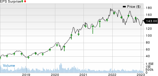 Apple Inc. Price and EPS Surprise