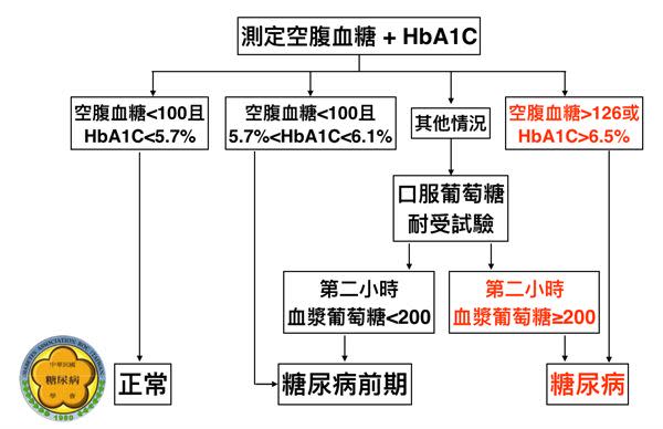 近一半糖尿病患未被診斷　哪些人該接受篩檢？