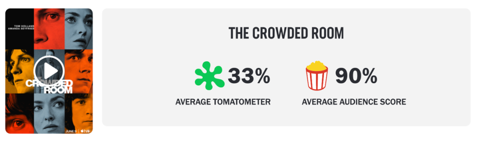 ‘The Crowded Room’s Rotten Tomatoes score is confusing Tom Holland fans (Roteen Tomatoes)