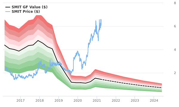 Schmitt Industries Stock Gives Every Indication Of Being Significantly Overvalued