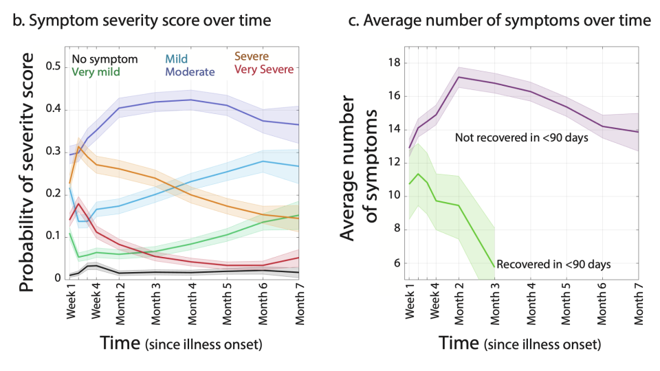 In the first chart, most long COVID patients experienced moderate symptoms that lasted over 7 months. The second chart shows that most of the participants who had not recovered from long COVID symptoms in less than 90 days had symptoms lasting for several months. (Chart: The Lancet)