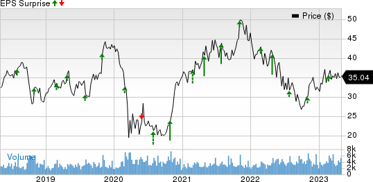 Steven Madden, Ltd. Price and EPS Surprise