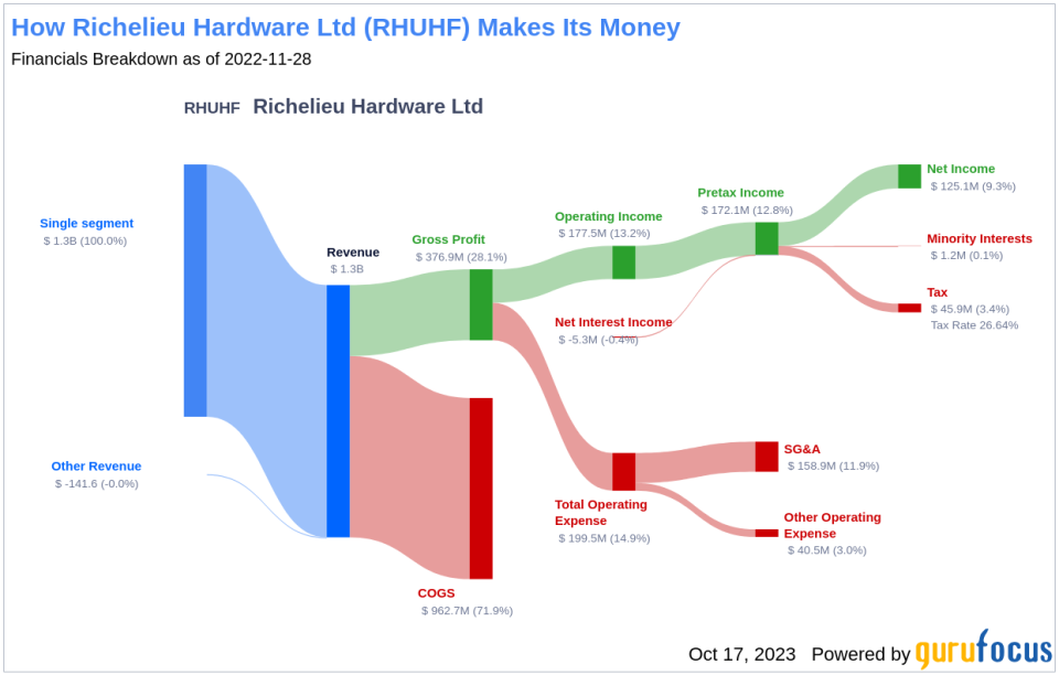 Richelieu Hardware Ltd's Dividend Analysis