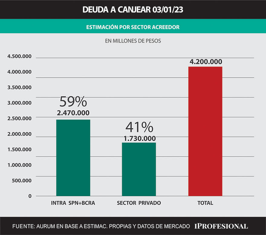 Estiman una adhesión piso al canje de entre 45 y 60% por participación del BCRA y entes públicos