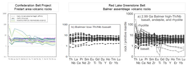 Primitive mantle normalized trace element plot of recently analyzed historical drill core from Trillium’s Fredart area compared with the Balmer assemblage from the Red Lake greenstone belt (Sanborn-Barrie et al., 2001). Lithogeochemical drill core samples were collected from historic drill holes G1, G2, G3, G4 drilled 1970. Information on these drill holes can be found in assessment files 52K15NW0036, 52K14NE0026, and 52K14NE0207. New analysis of these volcanic rocks of tholeiitic magmatic affinity show trace element similarities to Balmer assemblage mafics. This supports the presence of major structures and unconformity on this portion of Trillium’s property, and is interpreted to signify newly added gold potential.