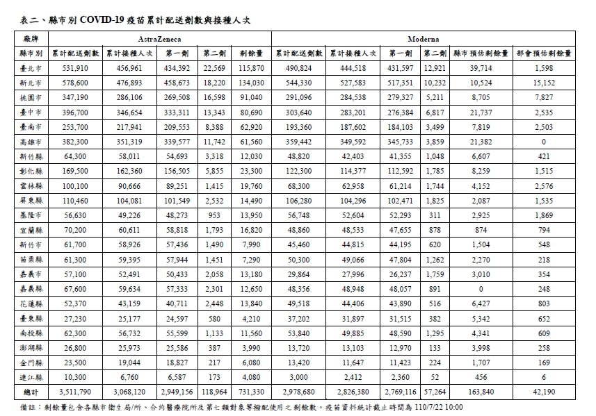 各縣市疫苗累計配送劑數與接種人次。(指揮中心提供)