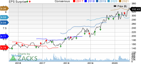 Costco Wholesale Corporation Price, Consensus and EPS Surprise