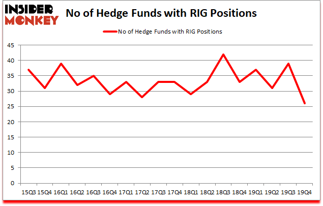 Is RIG A Good Stock To Buy?