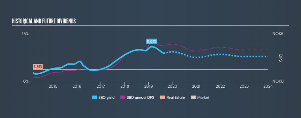 OB:SBO Historical Dividend Yield, August 17th 2019