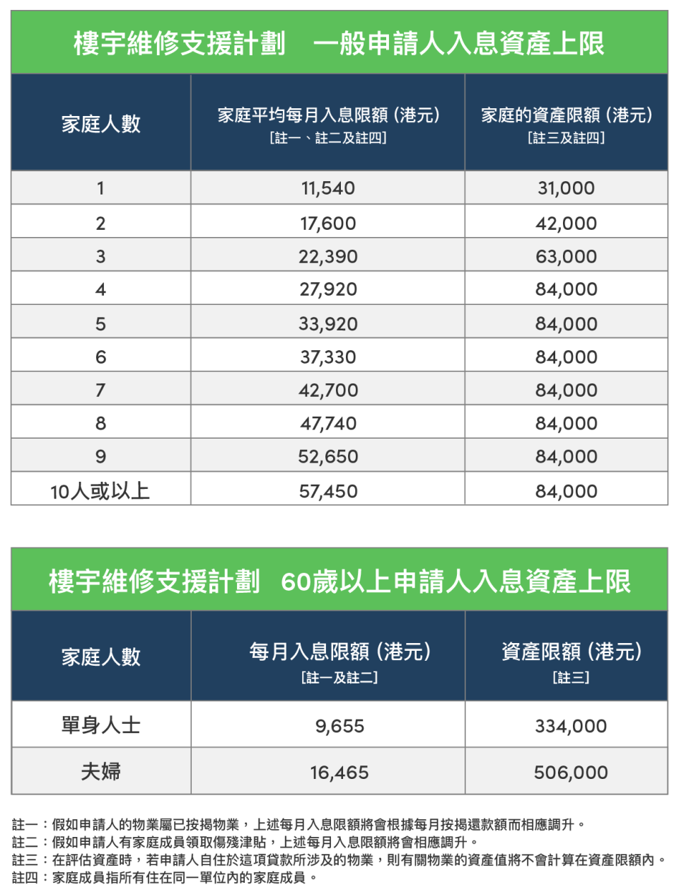 大廈維修 樓宇復修綜合支援計劃 津貼 政府資助申請 精明消費 理財入門