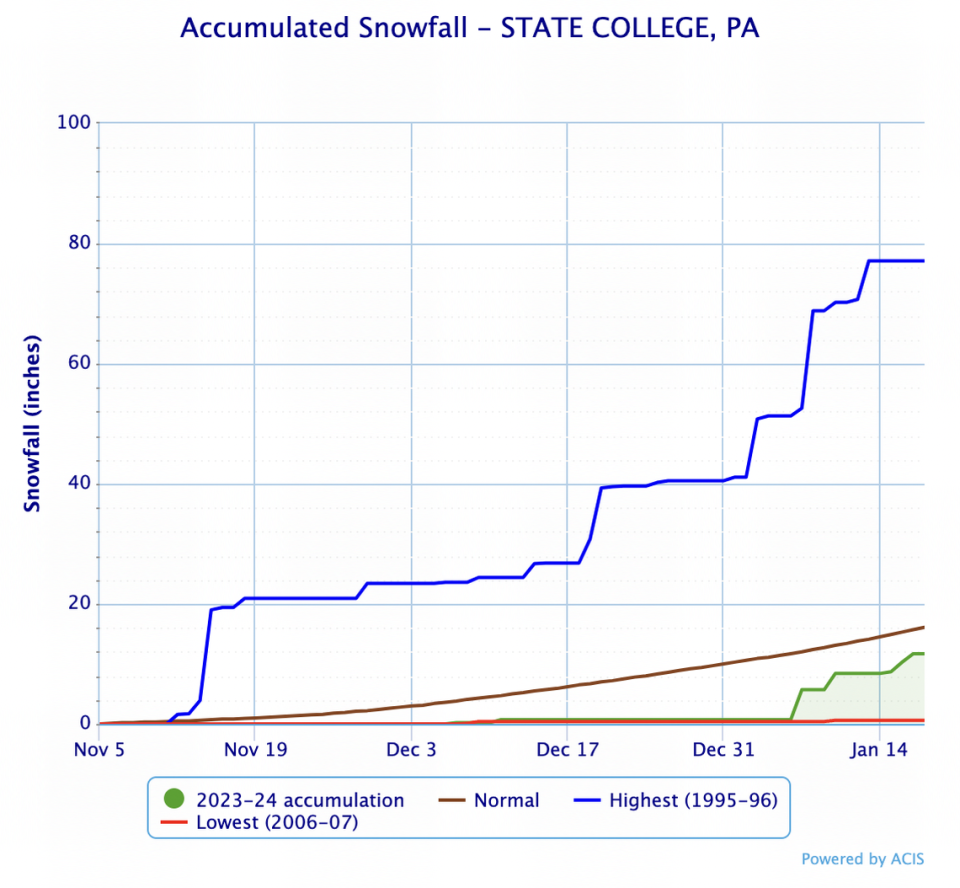 State College has recorded roughly 11.7 of measurable snowfall so far during the 2023-24 winter season, according to the National Weather Service. An average year would produce about 16.1 inches of snow up to this point.