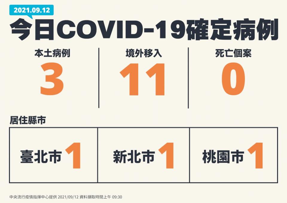 新增本土確診3例、境外11例、 無死亡病例。（ 指揮中心提供）