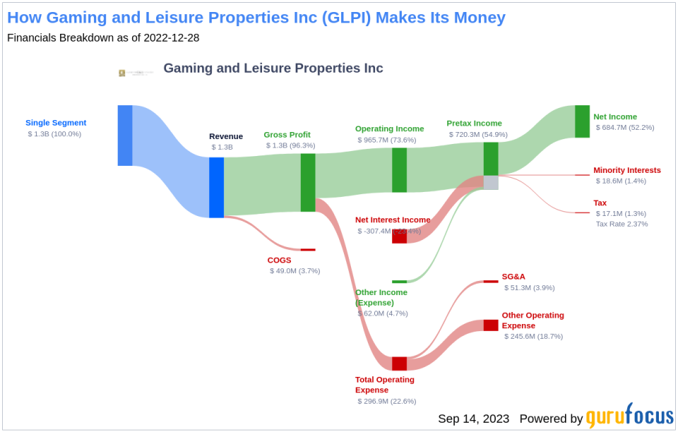 Analysing Gaming and Leisure Properties Inc's Dividend Profile