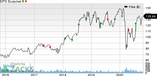 HCA Healthcare, Inc. Price and EPS Surprise