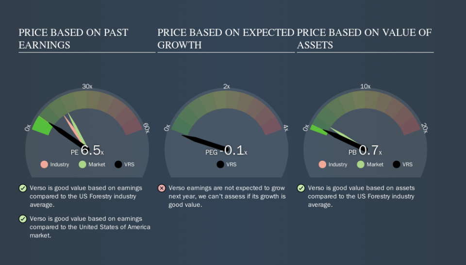 NYSE:VRS Price Estimation Relative to Market, November 13th 2019