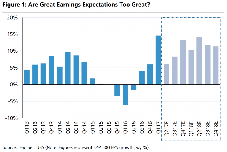 Earnings expectations may be too high coming into the second quarter. (Source: UBS)