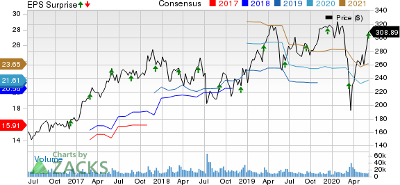 Broadcom Inc. Price, Consensus and EPS Surprise