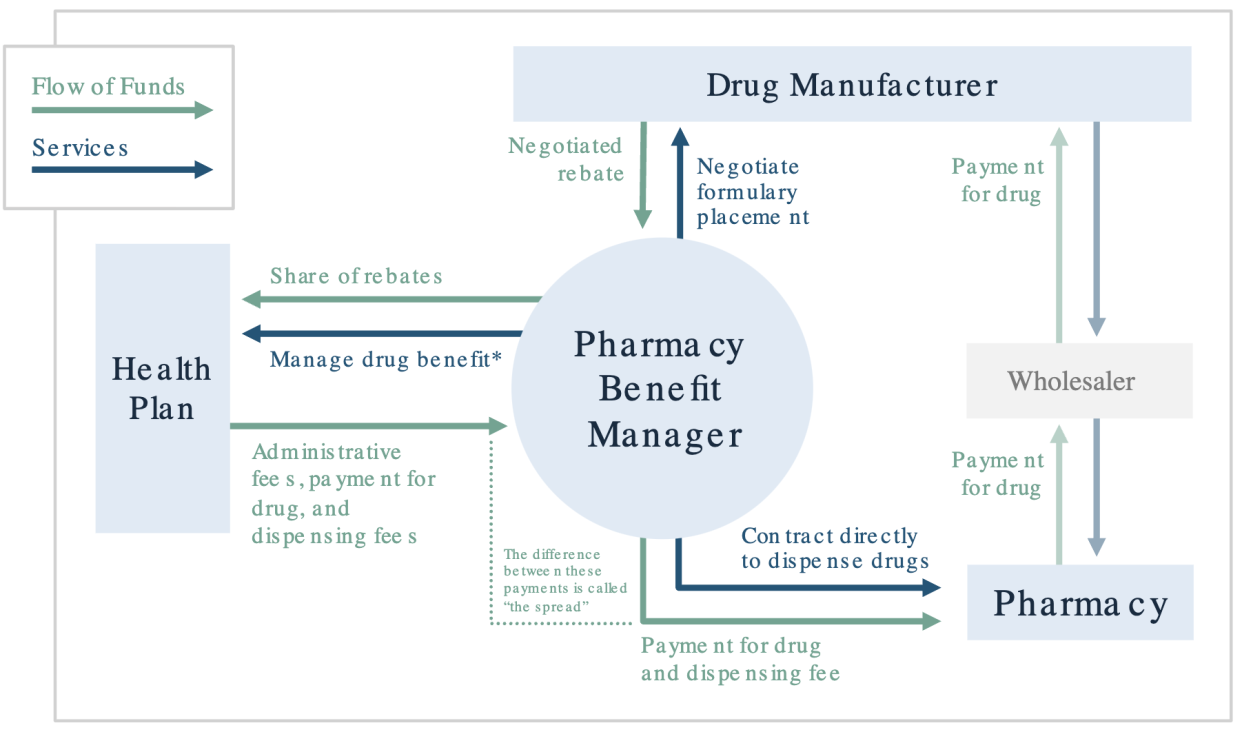 The role of pharmacy benefit managers (PBMs) in the U.S. health care system. (Chart: Commonwealth Fund)