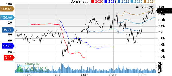 Booking Holdings Inc. Price and Consensus