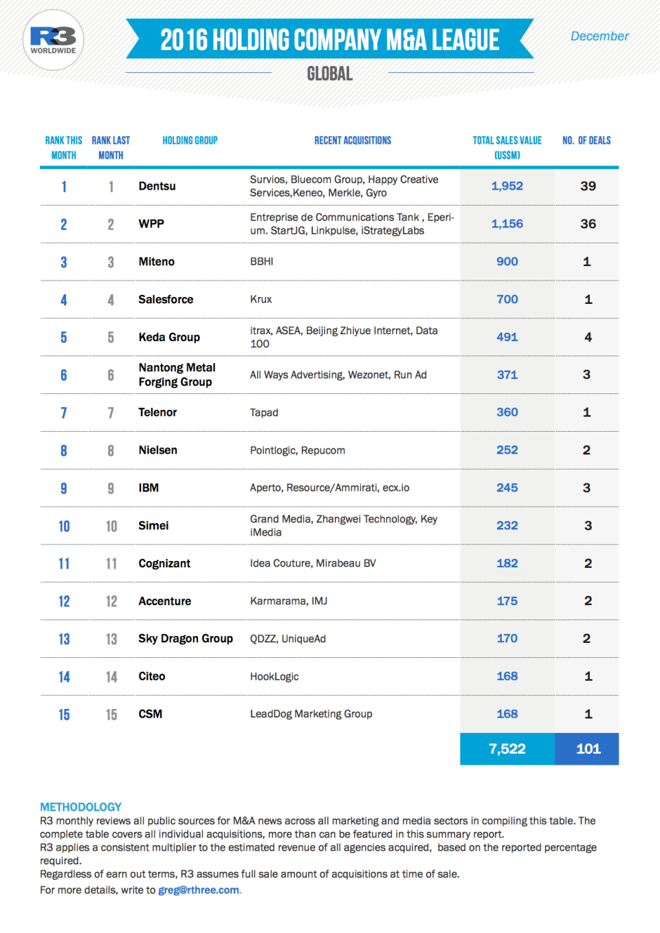 M&A Acquisitions in 2016