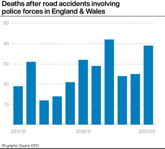 Deaths after road accidents involving police forces in England & Wales
