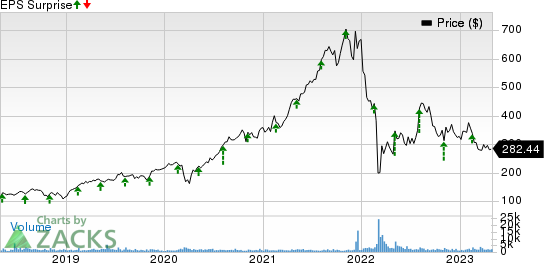 EPAM Systems, Inc. Price and EPS Surprise