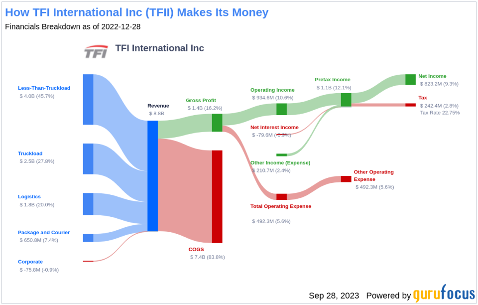 TFI International Inc (TFII): A Deeper Look into its Dividend Performance and Sustainability