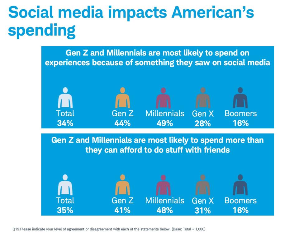 Millennials and Gen Zers are admittedly being swayed to spend based on social media. (Source: Charles Schwab Modern Wealth Survey)