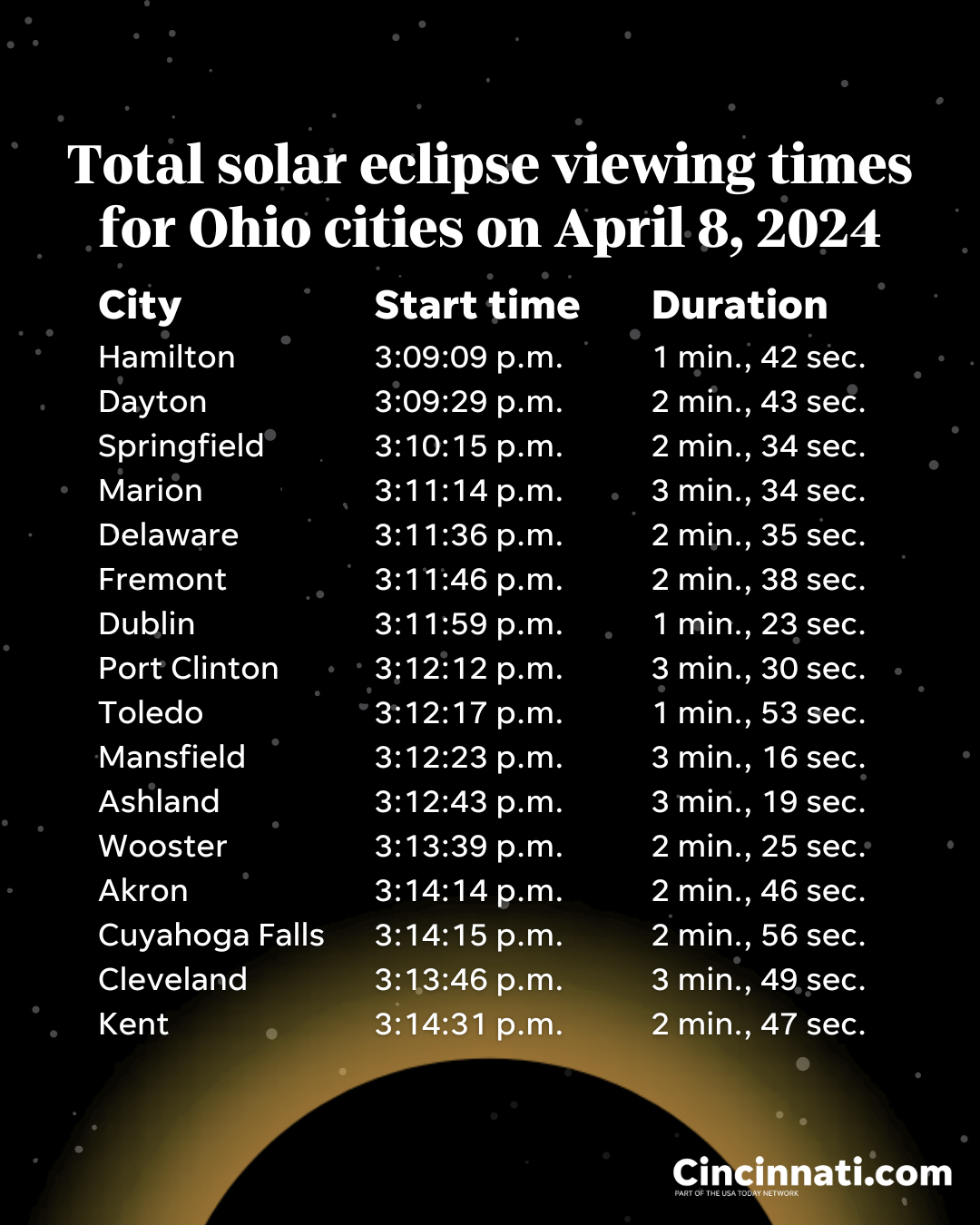 List of some of the Ohio cities that will experience the total solar eclipse in 2024.