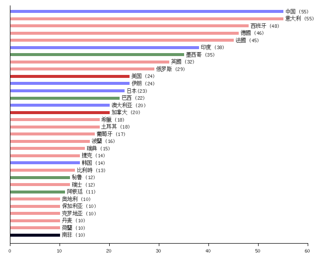 目前擁有最多世界遺產的前五名為義大利(55項)、中國(55項)、西班牙(48項)、法國(46)、德國(45)，韓國則有13個。