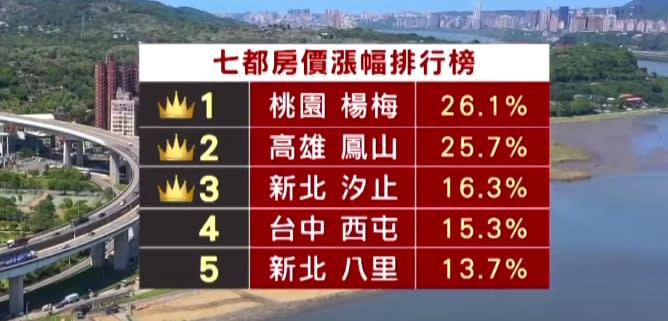 全台預售屋站上3字頭，中南部基期低更難跌。（圖／東森財經）