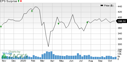 Lockheed Martin Corporation Price and EPS Surprise