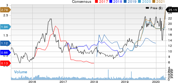 AngloGold Ashanti Limited Price and Consensus