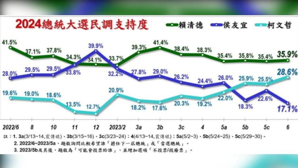 蔡正元公布《美麗島電子報》最新民調。（圖／翻攝自蔡正元臉書）