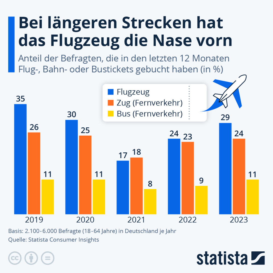 Wenn es um längere Strecken geht, steigen die Deutschen am liebsten in ein Flugzeug. (Grafik: Statista / Quelle: Statista Consumer Insights)