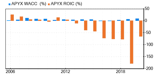 Apyx Medical Stock Gives Every Indication Of Being Modestly Overvalued