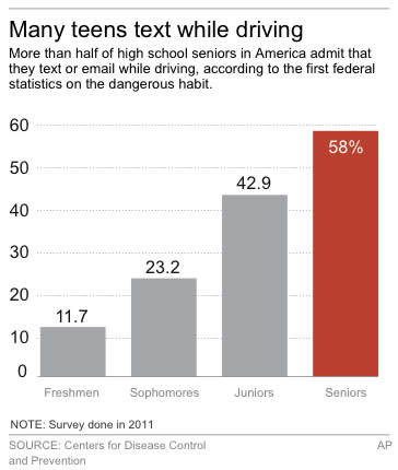 Chart shows rate of high school teens in the United States who text while driving.